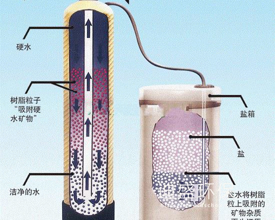 全自動軟化水設備