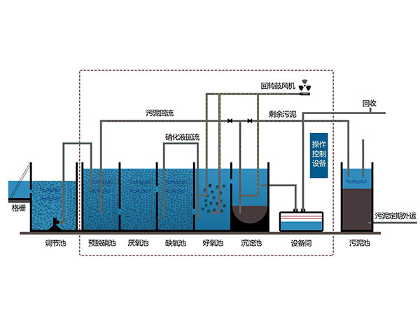 工業(yè)污水處理